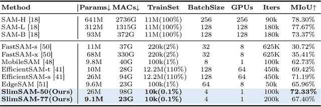 Figure 2 for 0.1% Data Makes Segment Anything Slim