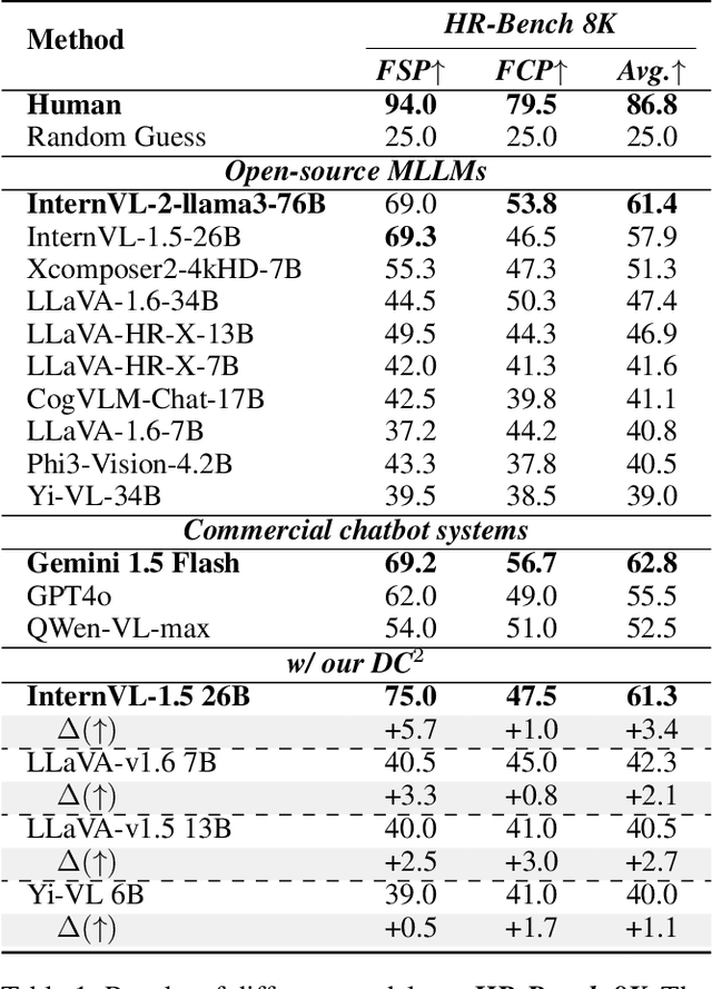 Figure 2 for Divide, Conquer and Combine: A Training-Free Framework for High-Resolution Image Perception in Multimodal Large Language Models