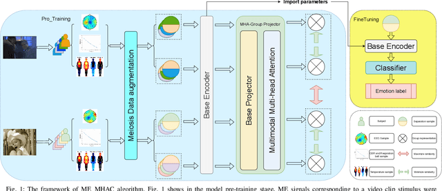 Figure 1 for Emotion recognition based on multi-modal electrophysiology multi-head attention Contrastive Learning