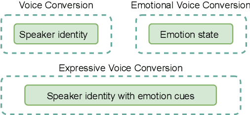 Figure 1 for Converting Anyone's Voice: End-to-End Expressive Voice Conversion with a Conditional Diffusion Model