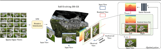 Figure 4 for Self-Evolving Depth-Supervised 3D Gaussian Splatting from Rendered Stereo Pairs