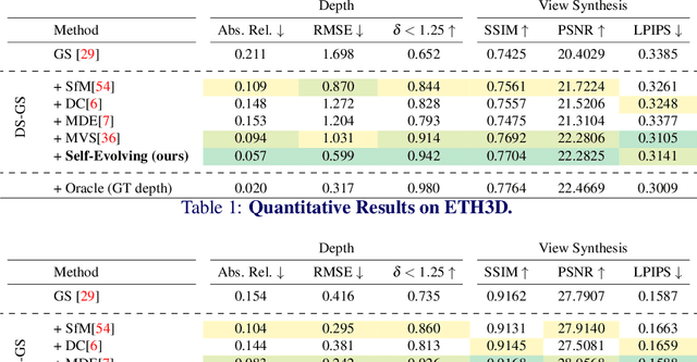 Figure 1 for Self-Evolving Depth-Supervised 3D Gaussian Splatting from Rendered Stereo Pairs