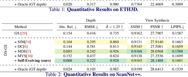 Figure 3 for Self-Evolving Depth-Supervised 3D Gaussian Splatting from Rendered Stereo Pairs