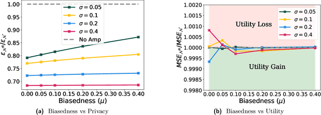 Figure 3 for Privacy Amplification for the Gaussian Mechanism via Bounded Support