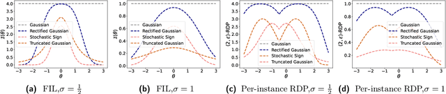 Figure 1 for Privacy Amplification for the Gaussian Mechanism via Bounded Support