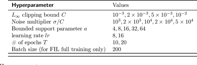 Figure 2 for Privacy Amplification for the Gaussian Mechanism via Bounded Support