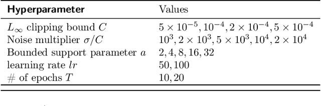 Figure 4 for Privacy Amplification for the Gaussian Mechanism via Bounded Support