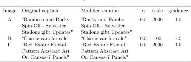 Figure 4 for CPSample: Classifier Protected Sampling for Guarding Training Data During Diffusion