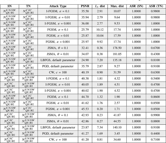 Figure 3 for Unscrambling the Rectification of Adversarial Attacks Transferability across Computer Networks