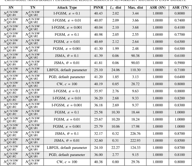 Figure 4 for Unscrambling the Rectification of Adversarial Attacks Transferability across Computer Networks