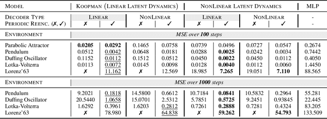 Figure 2 for Course Correcting Koopman Representations