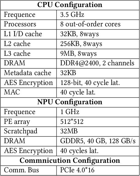 Figure 2 for TensorTEE: Unifying Heterogeneous TEE Granularity for Efficient Secure Collaborative Tensor Computing