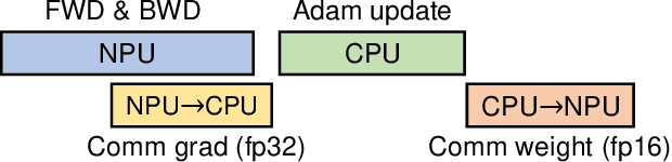 Figure 1 for TensorTEE: Unifying Heterogeneous TEE Granularity for Efficient Secure Collaborative Tensor Computing