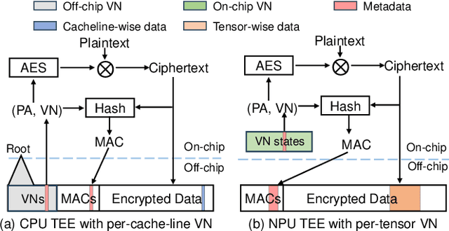 Figure 3 for TensorTEE: Unifying Heterogeneous TEE Granularity for Efficient Secure Collaborative Tensor Computing