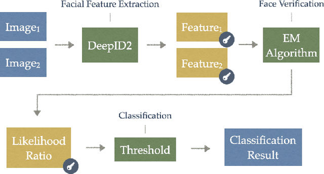 Figure 1 for A Machine Learning-Based Secure Face Verification Scheme and Its Applications to Digital Surveillance