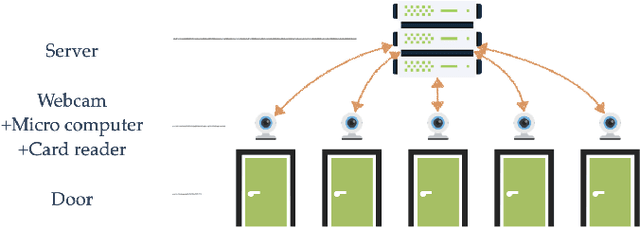 Figure 2 for A Machine Learning-Based Secure Face Verification Scheme and Its Applications to Digital Surveillance