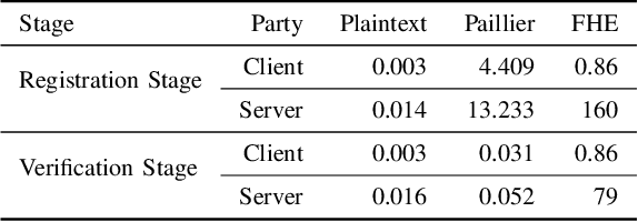 Figure 4 for A Machine Learning-Based Secure Face Verification Scheme and Its Applications to Digital Surveillance