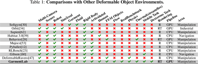 Figure 2 for GarmentLab: A Unified Simulation and Benchmark for Garment Manipulation