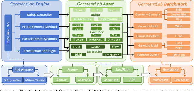 Figure 3 for GarmentLab: A Unified Simulation and Benchmark for Garment Manipulation