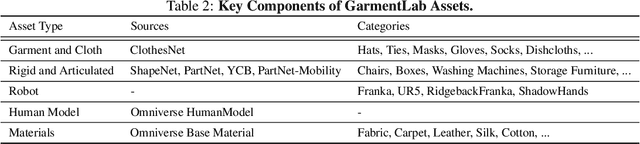 Figure 4 for GarmentLab: A Unified Simulation and Benchmark for Garment Manipulation