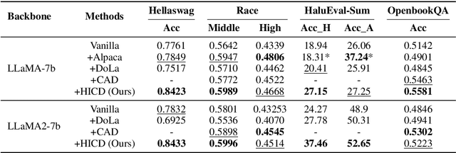 Figure 2 for HICD: Hallucination-Inducing via Attention Dispersion for Contrastive Decoding to Mitigate Hallucinations in Large Language Models