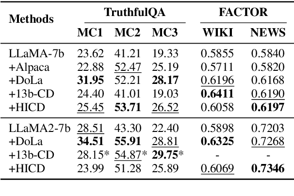 Figure 3 for HICD: Hallucination-Inducing via Attention Dispersion for Contrastive Decoding to Mitigate Hallucinations in Large Language Models