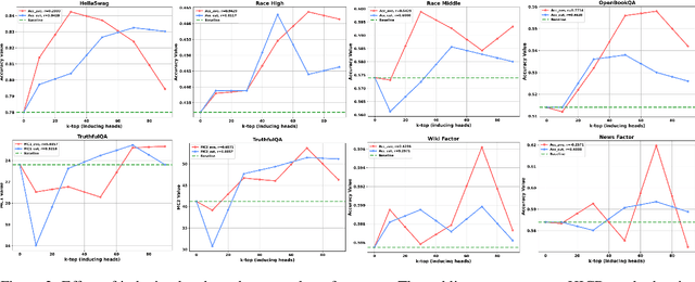 Figure 4 for HICD: Hallucination-Inducing via Attention Dispersion for Contrastive Decoding to Mitigate Hallucinations in Large Language Models