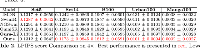 Figure 3 for ML-CrAIST: Multi-scale Low-high Frequency Information-based Cross black Attention with Image Super-resolving Transformer