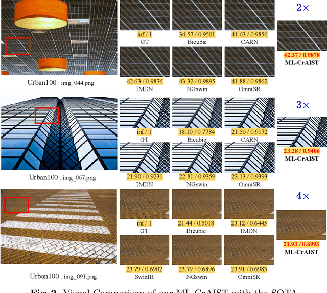 Figure 4 for ML-CrAIST: Multi-scale Low-high Frequency Information-based Cross black Attention with Image Super-resolving Transformer