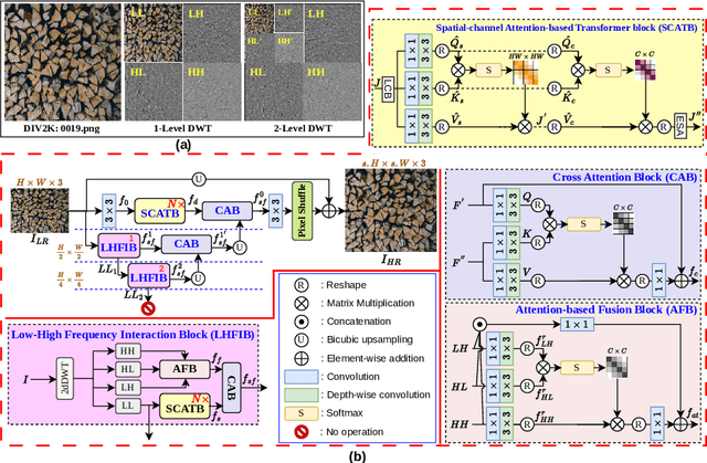 Figure 1 for ML-CrAIST: Multi-scale Low-high Frequency Information-based Cross black Attention with Image Super-resolving Transformer