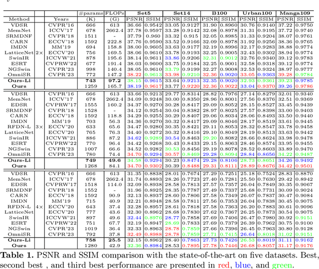 Figure 2 for ML-CrAIST: Multi-scale Low-high Frequency Information-based Cross black Attention with Image Super-resolving Transformer