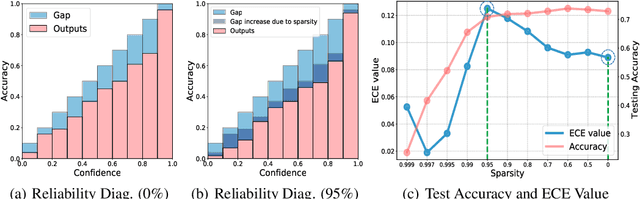 Figure 1 for Calibrating the Rigged Lottery: Making All Tickets Reliable