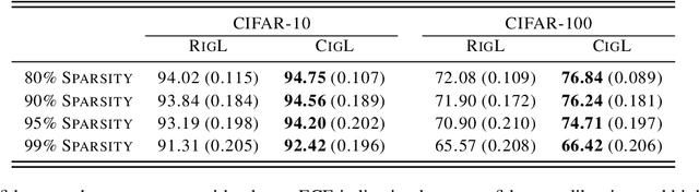 Figure 2 for Calibrating the Rigged Lottery: Making All Tickets Reliable