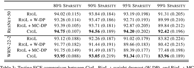 Figure 4 for Calibrating the Rigged Lottery: Making All Tickets Reliable