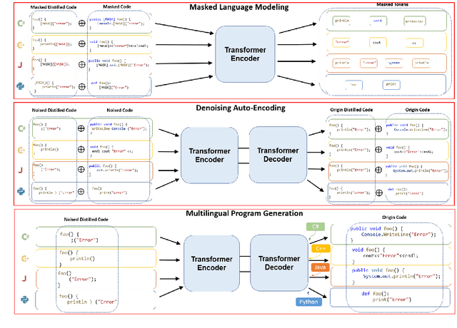 Figure 3 for Program Translation via Code Distillation