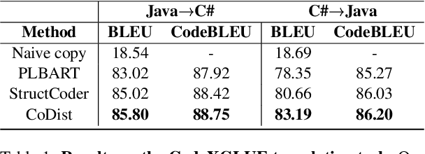 Figure 2 for Program Translation via Code Distillation