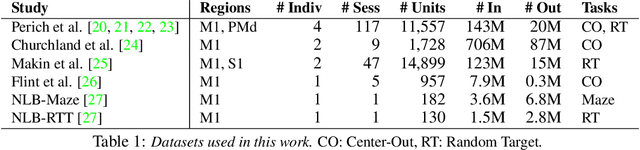 Figure 2 for A Unified, Scalable Framework for Neural Population Decoding