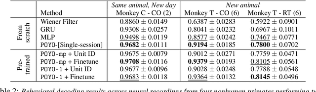 Figure 4 for A Unified, Scalable Framework for Neural Population Decoding