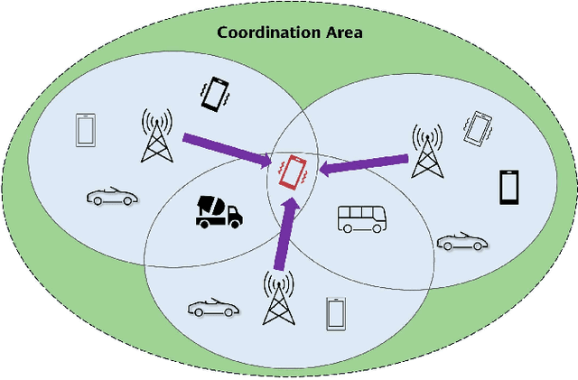 Figure 1 for Decentralizing Coherent Joint Transmission Precoding via Fast ADMM with Deterministic Equivalents