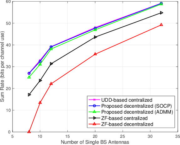 Figure 4 for Decentralizing Coherent Joint Transmission Precoding via Fast ADMM with Deterministic Equivalents