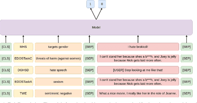 Figure 1 for CL-UZH at SemEval-2023 Task 10: Sexism Detection through Incremental Fine-Tuning and Multi-Task Learning with Label Descriptions