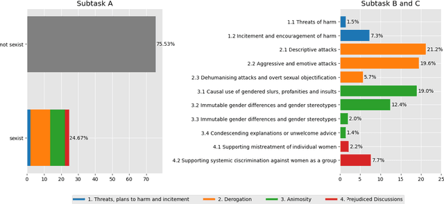 Figure 3 for CL-UZH at SemEval-2023 Task 10: Sexism Detection through Incremental Fine-Tuning and Multi-Task Learning with Label Descriptions