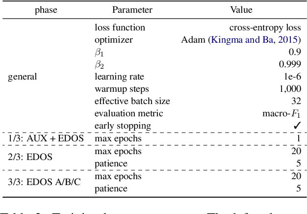 Figure 4 for CL-UZH at SemEval-2023 Task 10: Sexism Detection through Incremental Fine-Tuning and Multi-Task Learning with Label Descriptions