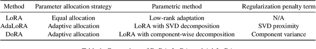 Figure 2 for DoRA: Enhancing Parameter-Efficient Fine-Tuning with Dynamic Rank Distribution