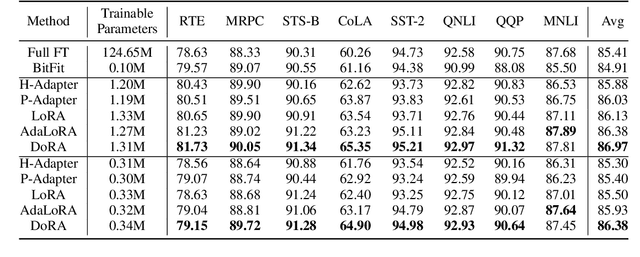 Figure 3 for DoRA: Enhancing Parameter-Efficient Fine-Tuning with Dynamic Rank Distribution