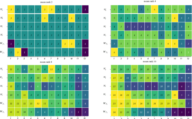 Figure 4 for DoRA: Enhancing Parameter-Efficient Fine-Tuning with Dynamic Rank Distribution