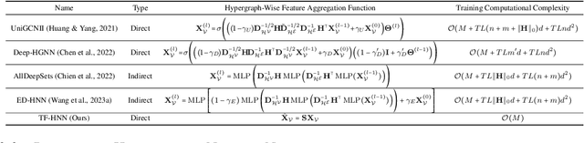 Figure 2 for Hypergraph Node Classification With Graph Neural Networks