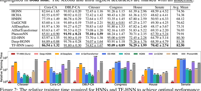 Figure 4 for Hypergraph Node Classification With Graph Neural Networks