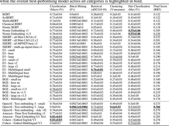 Figure 3 for ChemTEB: Chemical Text Embedding Benchmark, an Overview of Embedding Models Performance & Efficiency on a Specific Domain