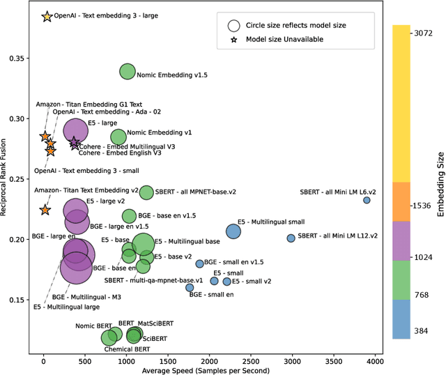 Figure 4 for ChemTEB: Chemical Text Embedding Benchmark, an Overview of Embedding Models Performance & Efficiency on a Specific Domain